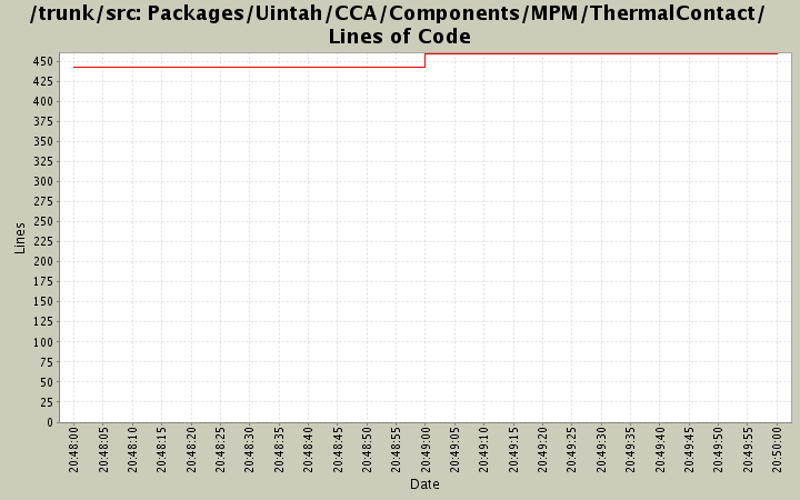 Packages/Uintah/CCA/Components/MPM/ThermalContact/ Lines of Code