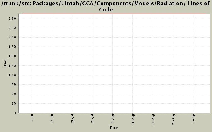 Packages/Uintah/CCA/Components/Models/Radiation/ Lines of Code