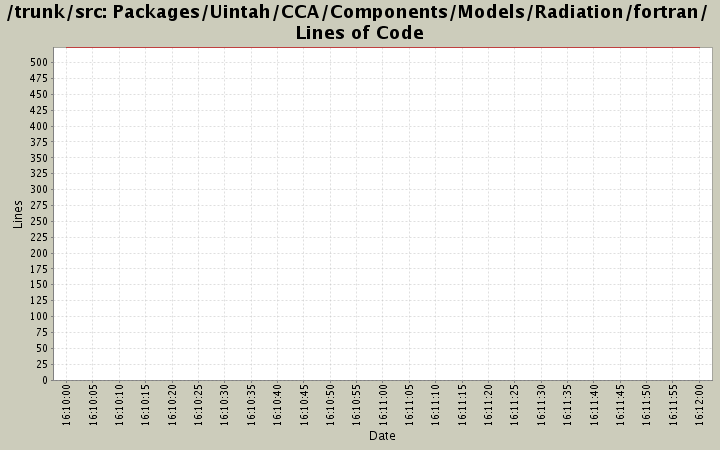 Packages/Uintah/CCA/Components/Models/Radiation/fortran/ Lines of Code