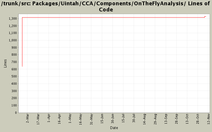 Packages/Uintah/CCA/Components/OnTheFlyAnalysis/ Lines of Code
