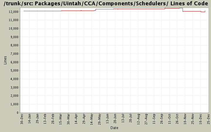 Packages/Uintah/CCA/Components/Schedulers/ Lines of Code