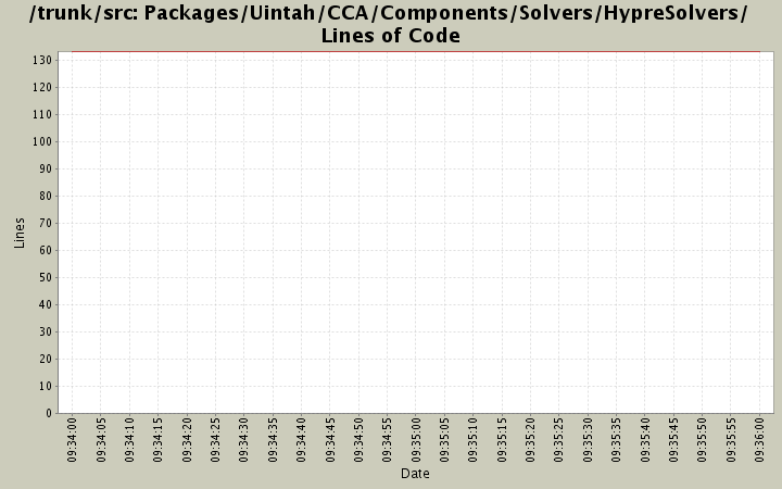 Packages/Uintah/CCA/Components/Solvers/HypreSolvers/ Lines of Code