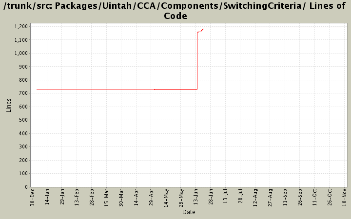 Packages/Uintah/CCA/Components/SwitchingCriteria/ Lines of Code