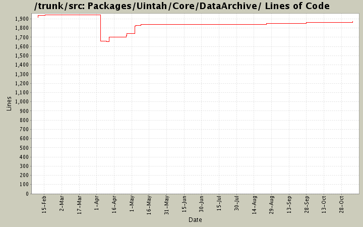 Packages/Uintah/Core/DataArchive/ Lines of Code