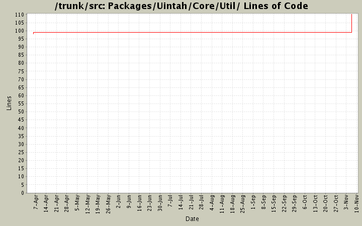 Packages/Uintah/Core/Util/ Lines of Code