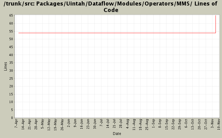 Packages/Uintah/Dataflow/Modules/Operators/MMS/ Lines of Code