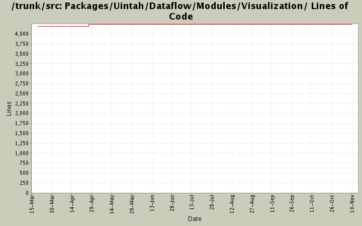 Packages/Uintah/Dataflow/Modules/Visualization/ Lines of Code