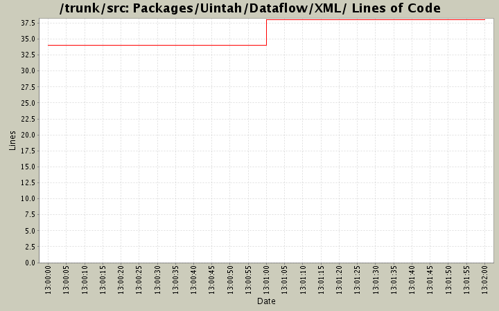 Packages/Uintah/Dataflow/XML/ Lines of Code