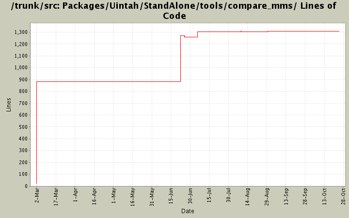 Packages/Uintah/StandAlone/tools/compare_mms/ Lines of Code