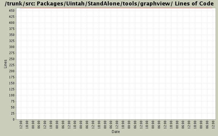Packages/Uintah/StandAlone/tools/graphview/ Lines of Code