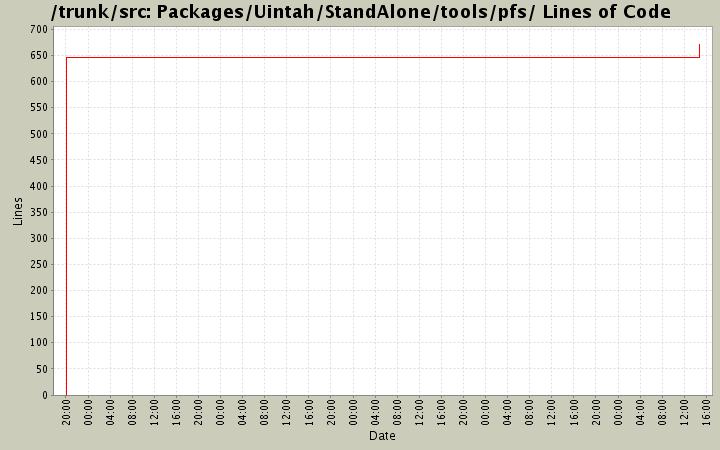 Packages/Uintah/StandAlone/tools/pfs/ Lines of Code