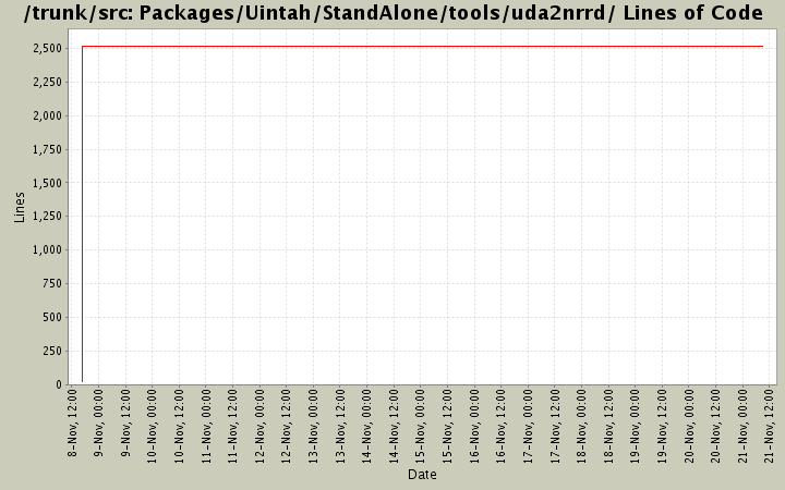 Packages/Uintah/StandAlone/tools/uda2nrrd/ Lines of Code