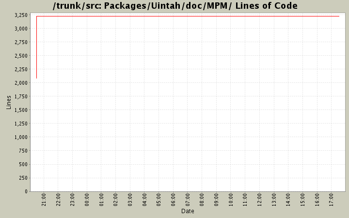 Packages/Uintah/doc/MPM/ Lines of Code
