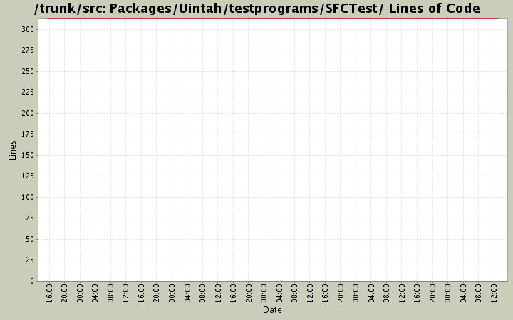 Packages/Uintah/testprograms/SFCTest/ Lines of Code