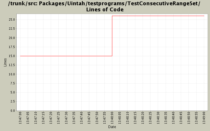 Packages/Uintah/testprograms/TestConsecutiveRangeSet/ Lines of Code