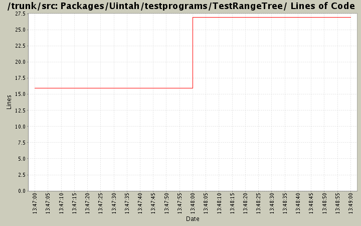 Packages/Uintah/testprograms/TestRangeTree/ Lines of Code