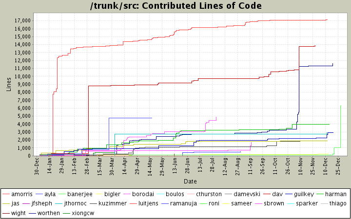 Contributed Lines of Code