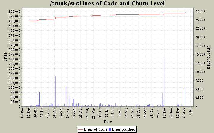 Lines of Code and Churn Level