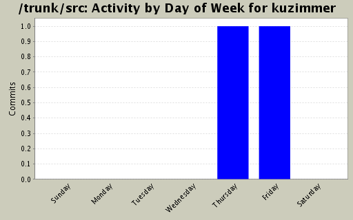 Activity by Day of Week for kuzimmer