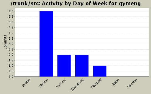 Activity by Day of Week for qymeng