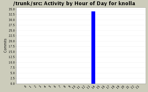 Activity by Hour of Day for knolla
