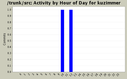 Activity by Hour of Day for kuzimmer