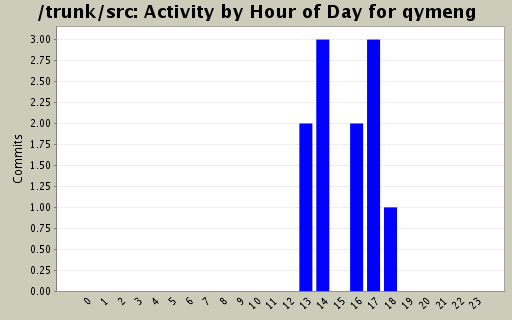 Activity by Hour of Day for qymeng