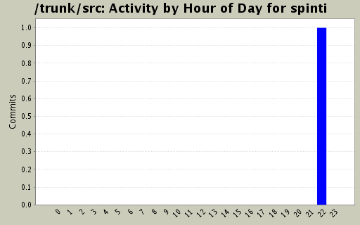 Activity by Hour of Day for spinti