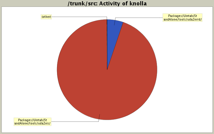 Activity of knolla