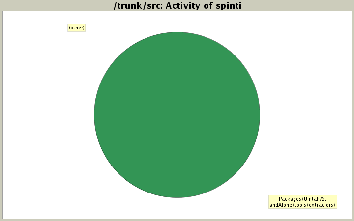 Activity of spinti