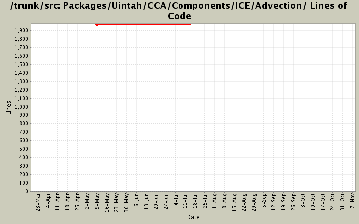 Packages/Uintah/CCA/Components/ICE/Advection/ Lines of Code