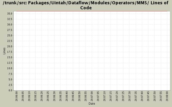 Packages/Uintah/Dataflow/Modules/Operators/MMS/ Lines of Code