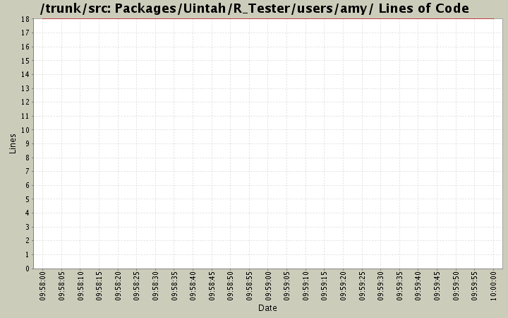 Packages/Uintah/R_Tester/users/amy/ Lines of Code