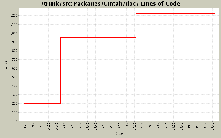 Packages/Uintah/doc/ Lines of Code