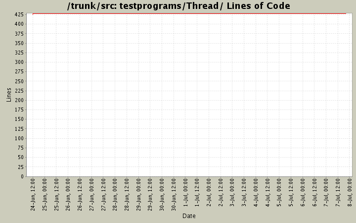 testprograms/Thread/ Lines of Code
