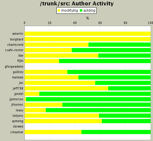 Author Activity