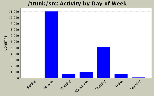 Activity by Day of Week