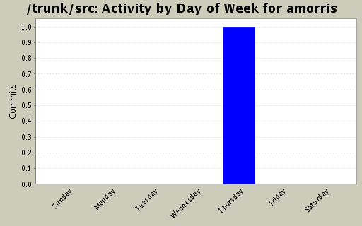 Activity by Day of Week for amorris
