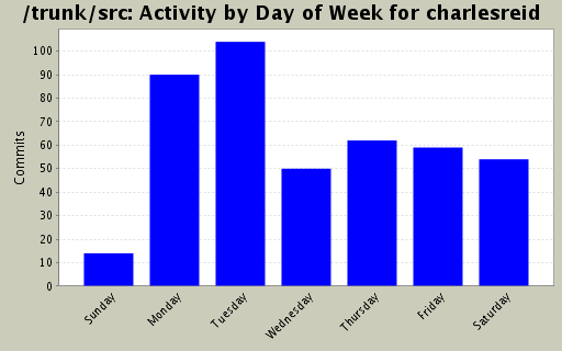 Activity by Day of Week for charlesreid