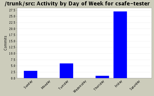 Activity by Day of Week for csafe-tester