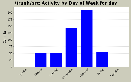 Activity by Day of Week for dav