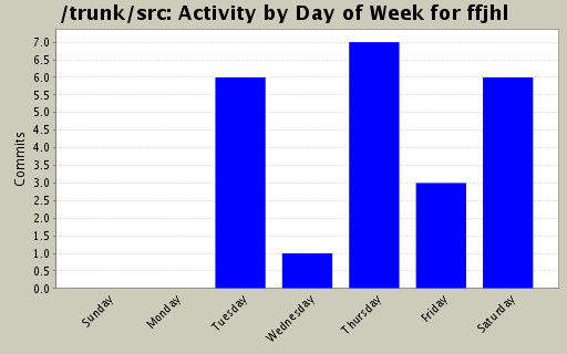 Activity by Day of Week for ffjhl