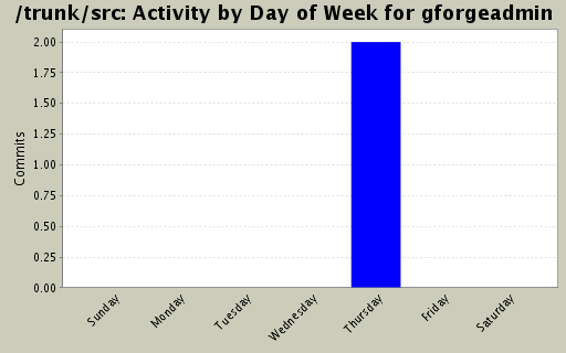 Activity by Day of Week for gforgeadmin