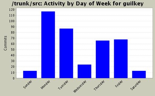 Activity by Day of Week for guilkey