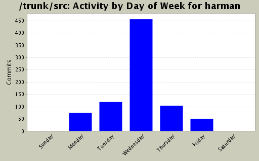 Activity by Day of Week for harman