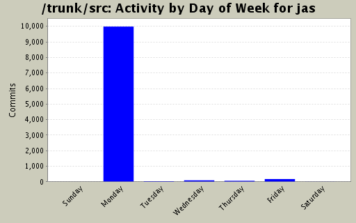Activity by Day of Week for jas