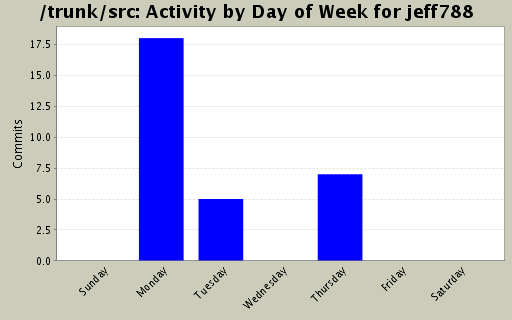 Activity by Day of Week for jeff788