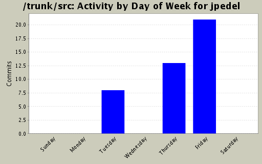 Activity by Day of Week for jpedel
