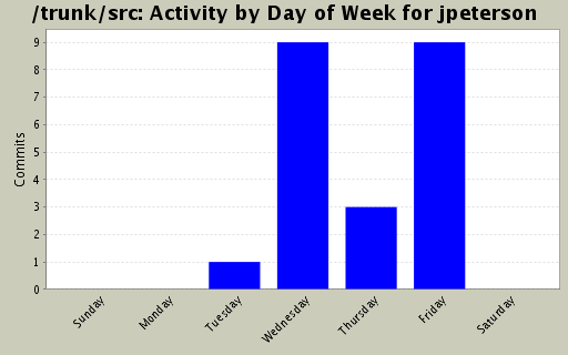 Activity by Day of Week for jpeterson