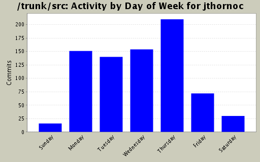 Activity by Day of Week for jthornoc